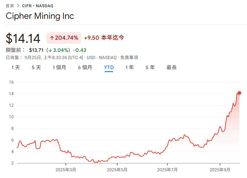 Cipher Mining conclut un accord de garde de 3 milliards de dollars avec Fluidstack, et Google fournit des garanties de prêt pour acheter 5,4 % d'actions CIFR