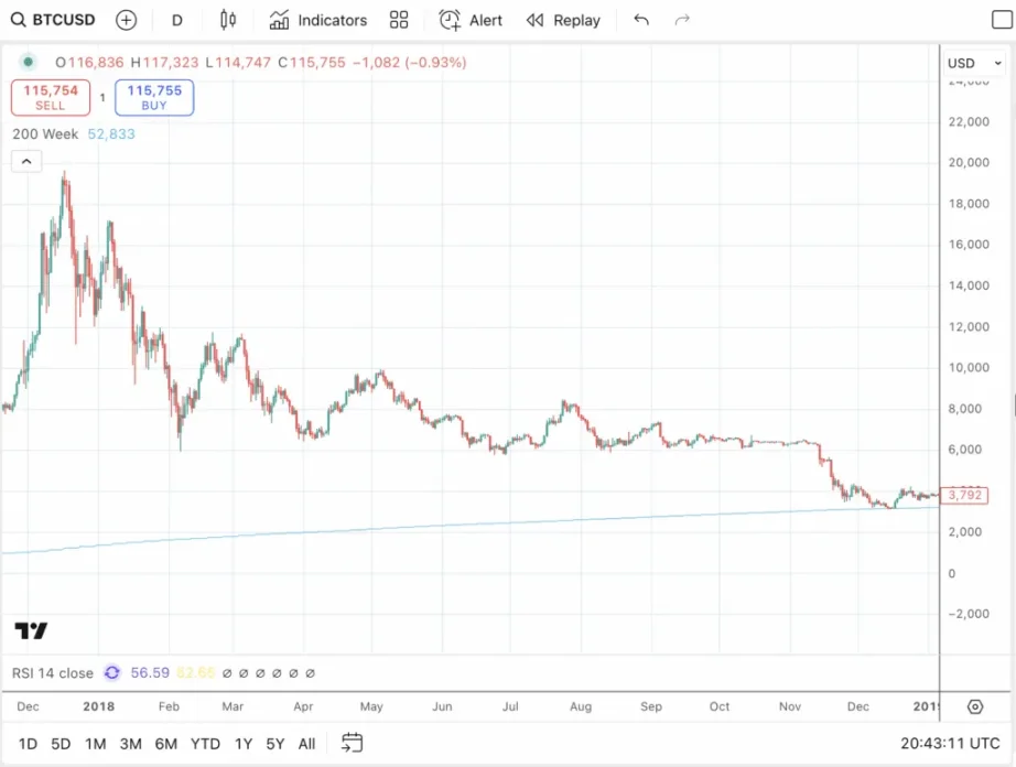 Les baisses de taux d'intérêt catalyseront-elles la dernière étape du marché haussier du Bitcoin: le BTC s'effondrera-t-il à nouveau l'année prochaine ?