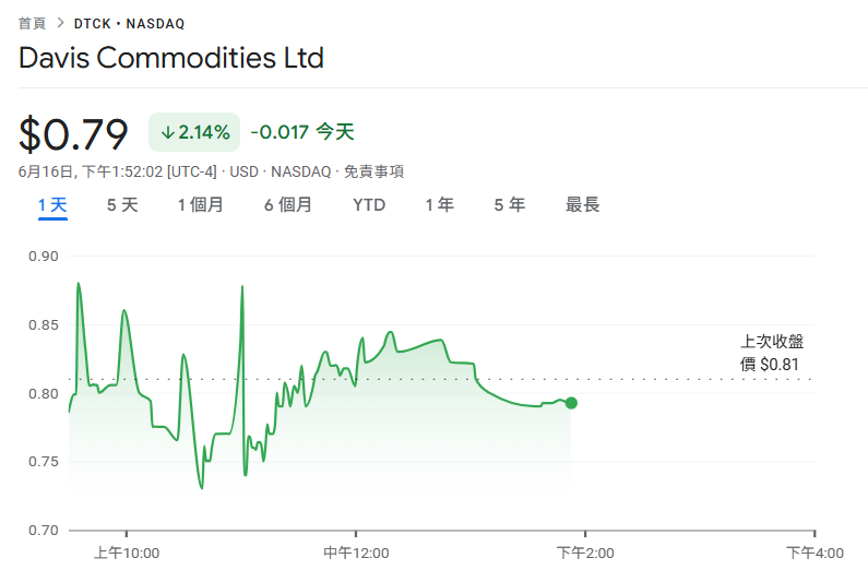 Singapour Davis Commodities a annoncé l'achat de 1 200 Dix mille dollars de Bitcoin: cibler la tokenisation du sucre, du riz et du pétrole sur le marché RWA