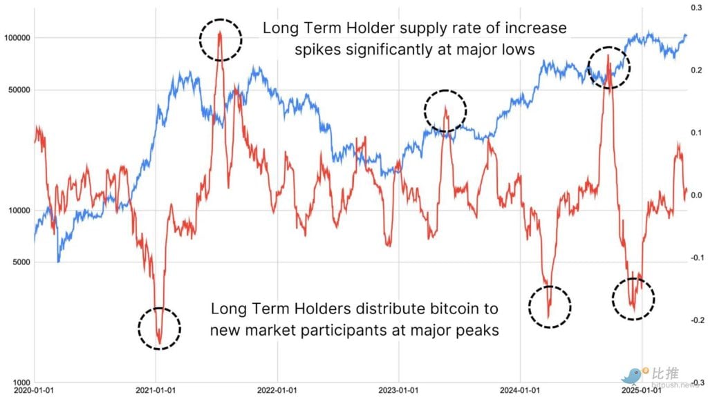 Les détenteurs de Bitcoin à long terme commencent-ils à expédier ?
